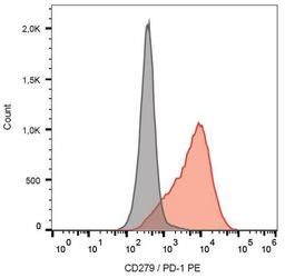 Surface staining of PHA-activated human PBMCs with Mouse anti Human CD279:RPE (MCA6133PE)