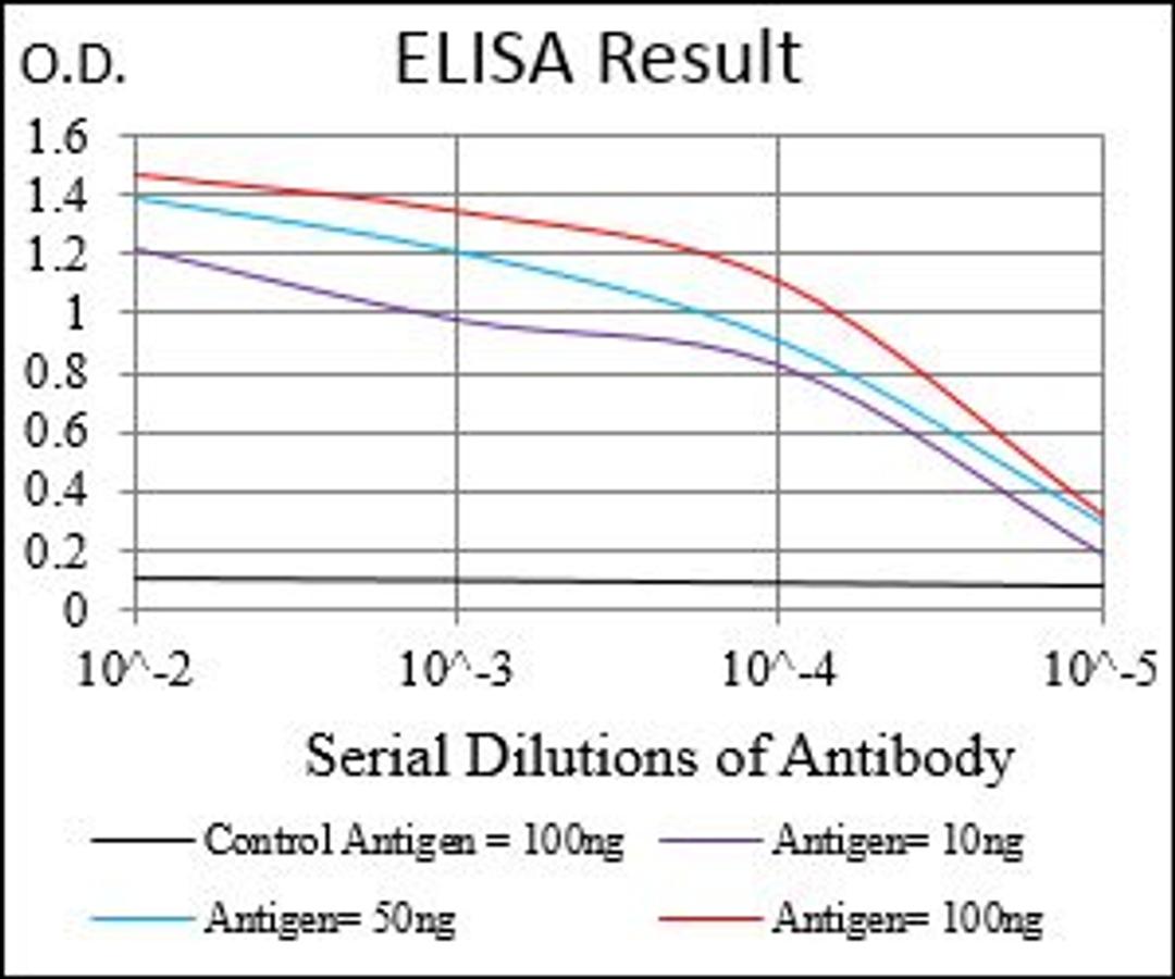 Line graph illustrates about the Ag-Ab reactions using different concentrations of antigen and serial dilutions of SSTR3 antibody