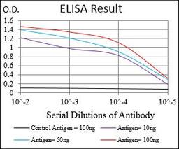 Line graph illustrates about the Ag-Ab reactions using different concentrations of antigen and serial dilutions of SSTR3 antibody