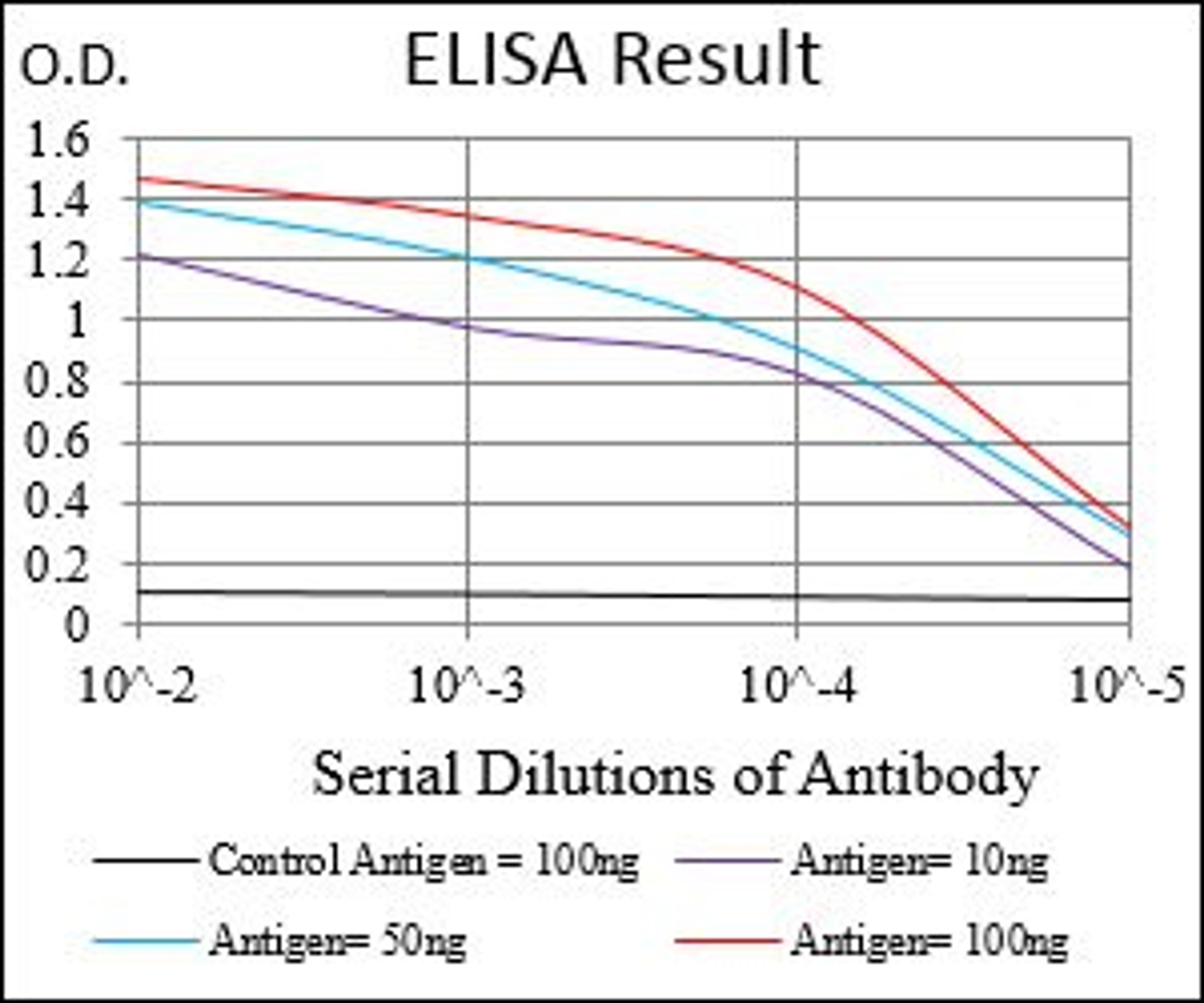 Line graph illustrates about the Ag-Ab reactions using different concentrations of antigen and serial dilutions of SSTR3 antibody