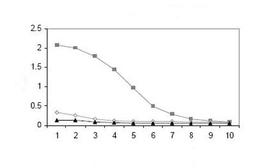 ELISA: Phosphothreonine Antibody (18F6) [NB600-878] - was tested against BSA conjugates of phosphothreonine (grey squares), phosphotyrosine (black triangles) and phosphoserine (open circles). Each well was coated with 0.1 ug of conjugate. The starting dilution of antibody was 1/1000 and each point on the X axis represents a 2-fold dilution. For detection, an HRP-conjugated Goat anti-Mouse IgG was used as secondary antibody, with a TMB substrate. Absorbance is representred on the Y axis.