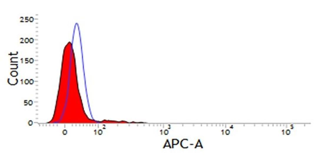 Staining of canine peripheral blood lymphocytes with Mouse anti Dog CD11d:Alexa Fluor® 647