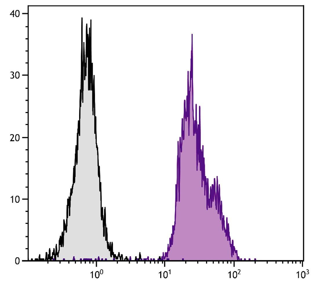 Chicken peripheral blood mononuclear cells were stained with Mouse Anti-Chicken ?2 Microglobulin-FITC (Cat. No. 99-283).