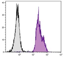 Chicken peripheral blood mononuclear cells were stained with Mouse Anti-Chicken ?2 Microglobulin-FITC (Cat. No. 99-283).