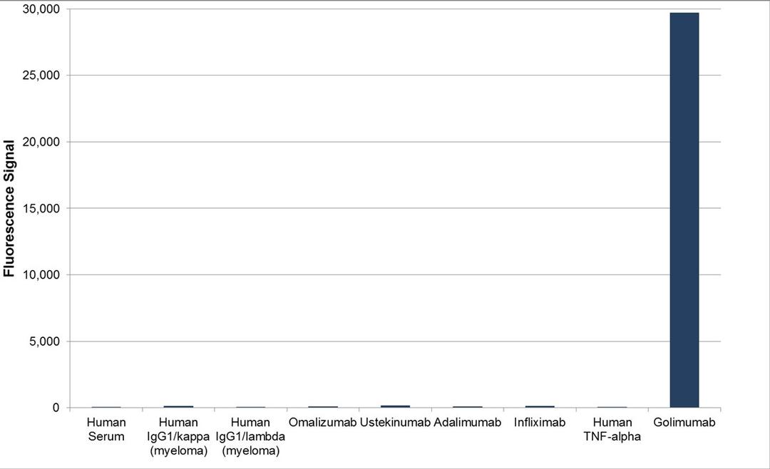 Human anti golimumab specificity ELISA