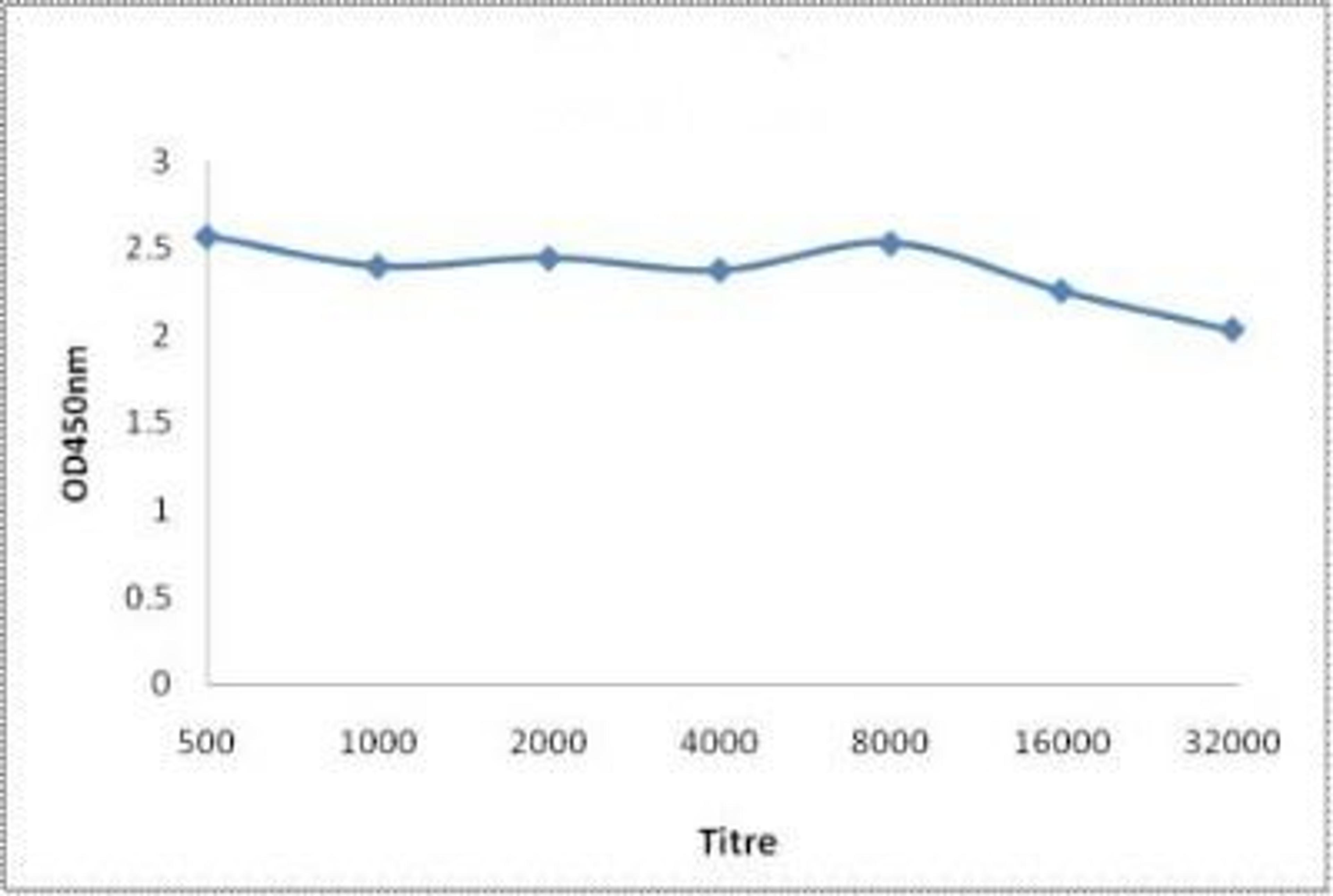 Line graph illustrates about the Ag-Ab reactions using different concentrations of antigen and serial dilutions of PKM2 ( phospho-Tyr105) antibody