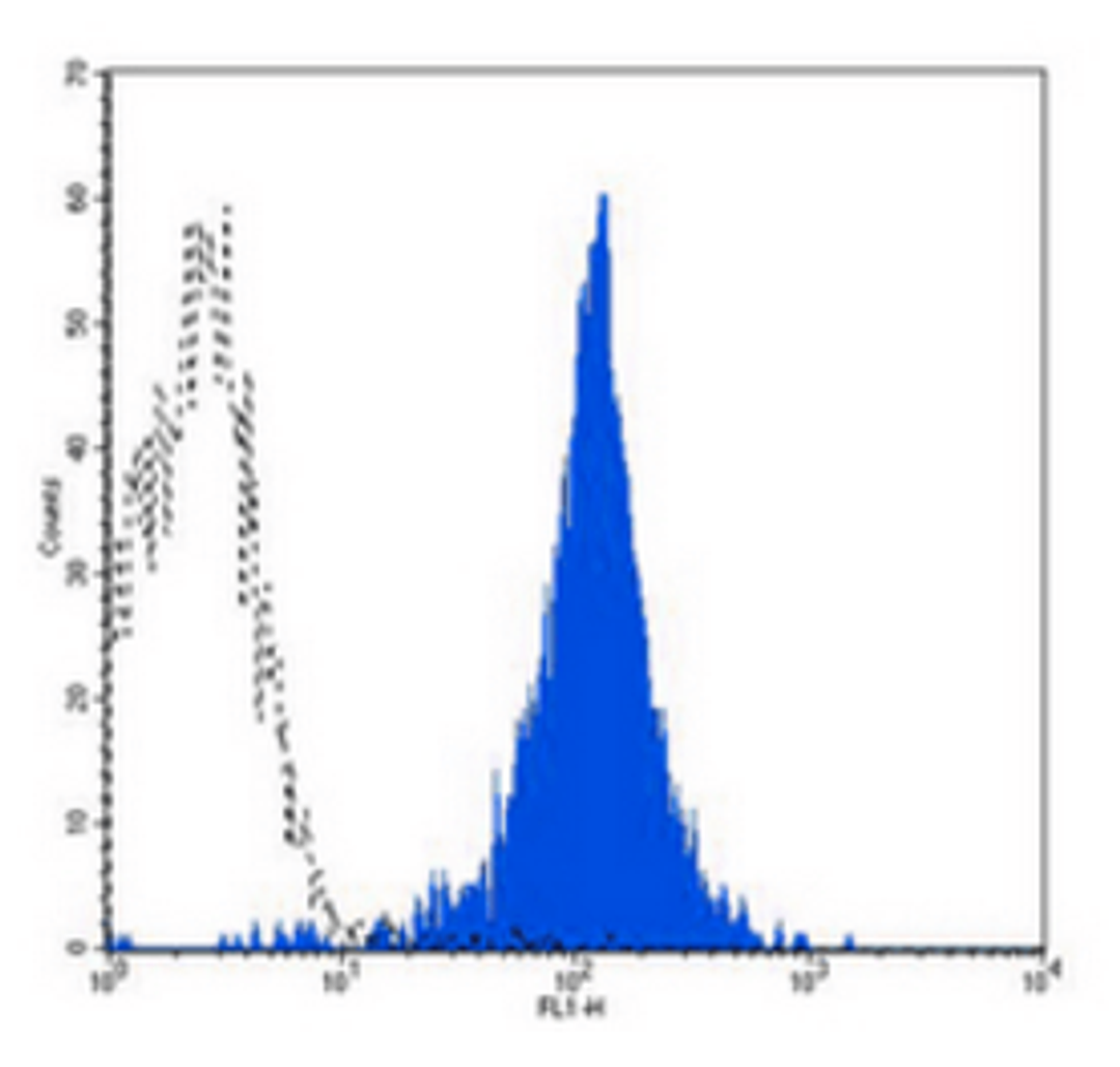 Flow cytometric analysis of MCF-7 cells using VCAM1 antibody (FITC)