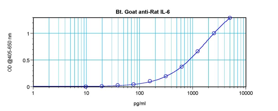 To detect Rat IL-6 by sandwich ELISA (using 100 ul/well antibody solution) a concentration of 0.25 – 1.0 ug/ml of this antibody is required. This biotinylated polyclonal antibody, in conjunction with ProSci’s Polyclonal Anti-Rat IL-6 (XP-5196) as a captur