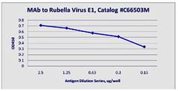 Line graph of ELISA titration illustrates the different absorption levels of Rubella (E1) antibody using different dilutions of antigen series