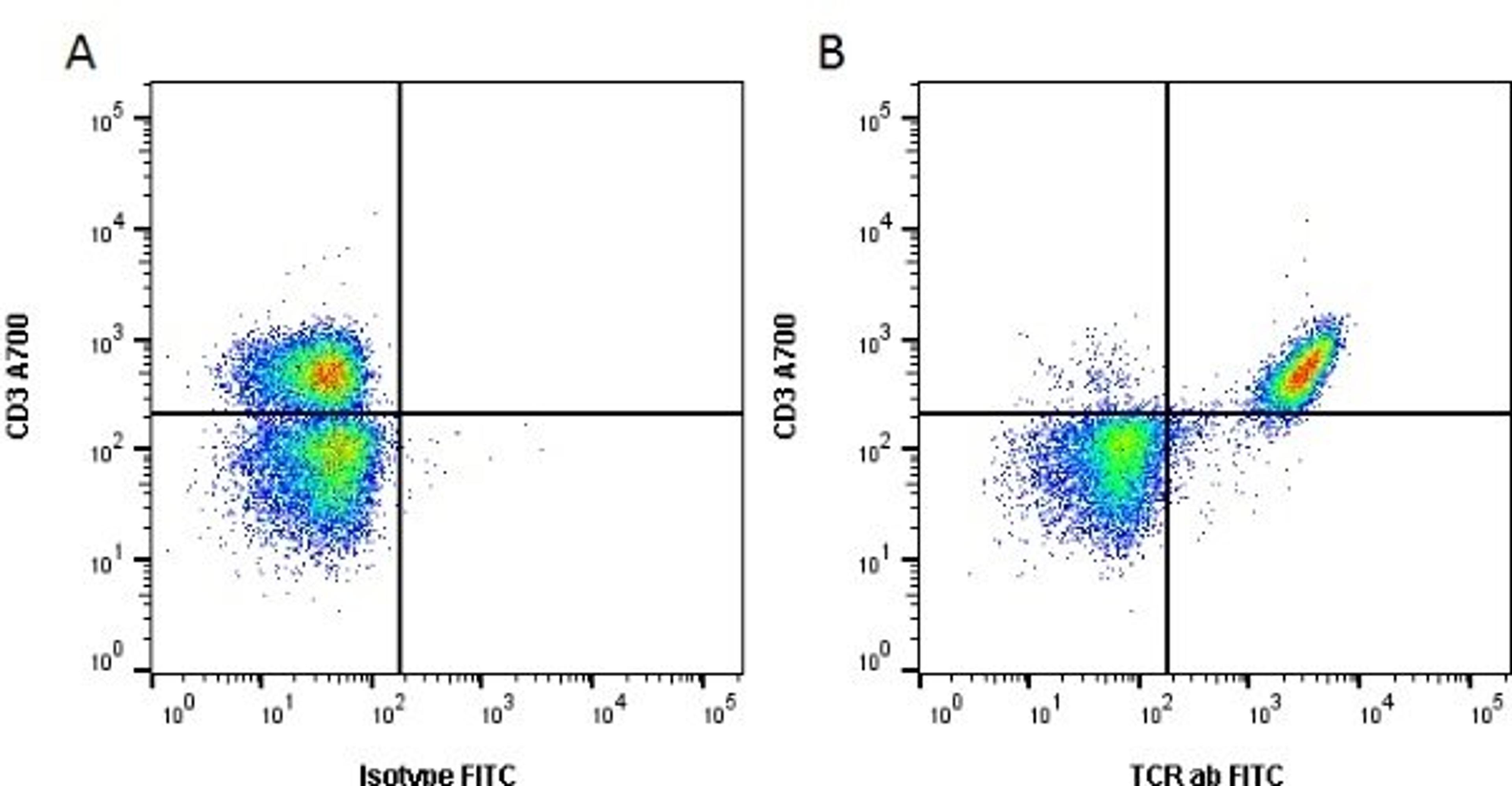 Figure A. Mouse anti Rat CD3. Figure B. Mouse anti Rat CD3 and Mouse anti Rat TCR alpha-beta.