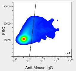 Flow Cytometry: HPd2 Antibody (DHIC2-5H10) [NBP1-18955] - Analysis of enzyme dispersed human pancreas cells.