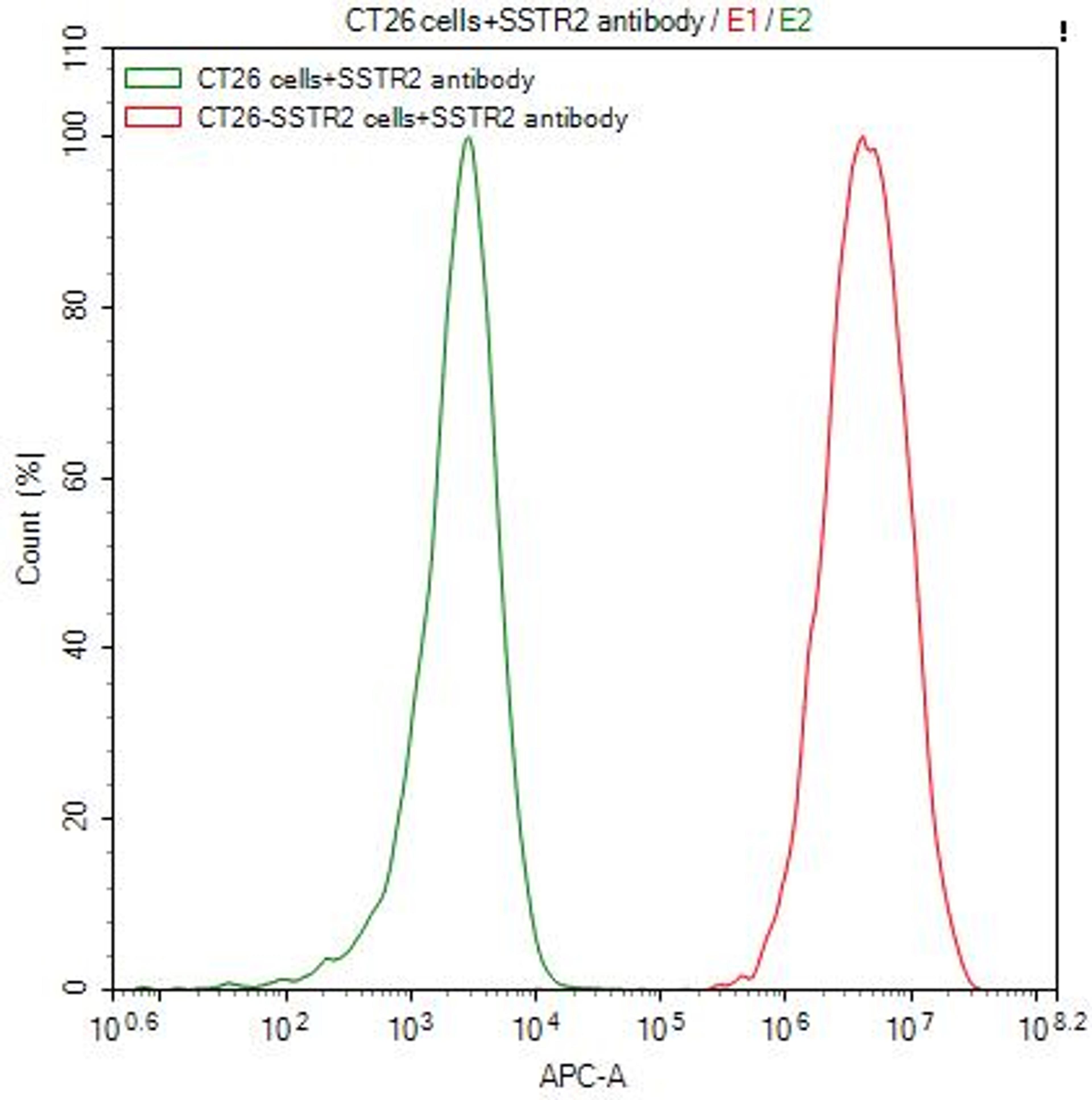 Untransfected CT26 cells (green line) and transfected Human SSTR2 CT26 stable cells (red line) were stained with anti-SSTR2 recombinant antibody (2µg/1*10<sup>6</sup>cells), washed and then followed by APC-conjugated anti-Human IgG Fc antibody and analyzed with flow cytometry.