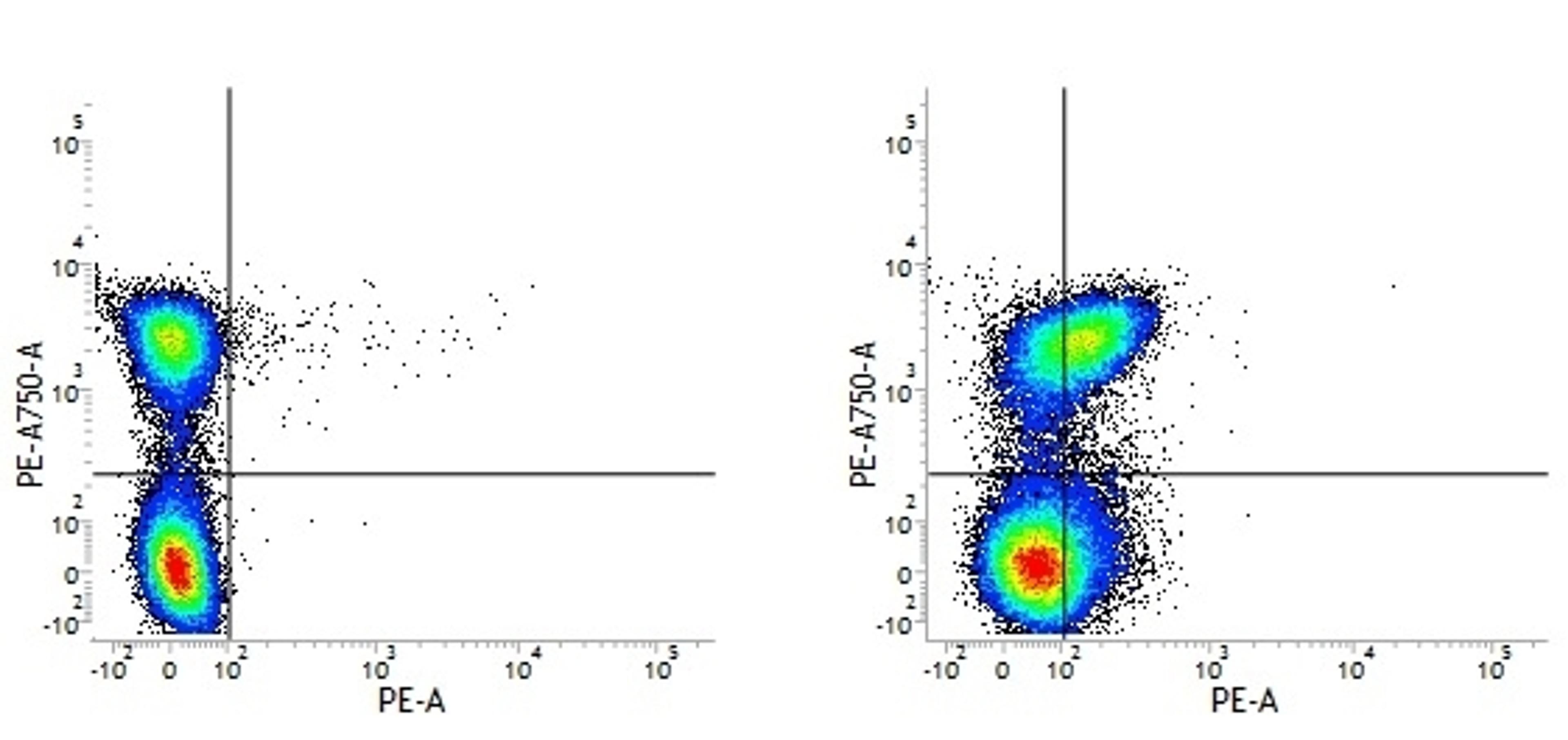 Figure A. Rat anti Mouse CD45R. Figure B. Rat anti Mouse CD45R and Rat anti Mouse CD150. 