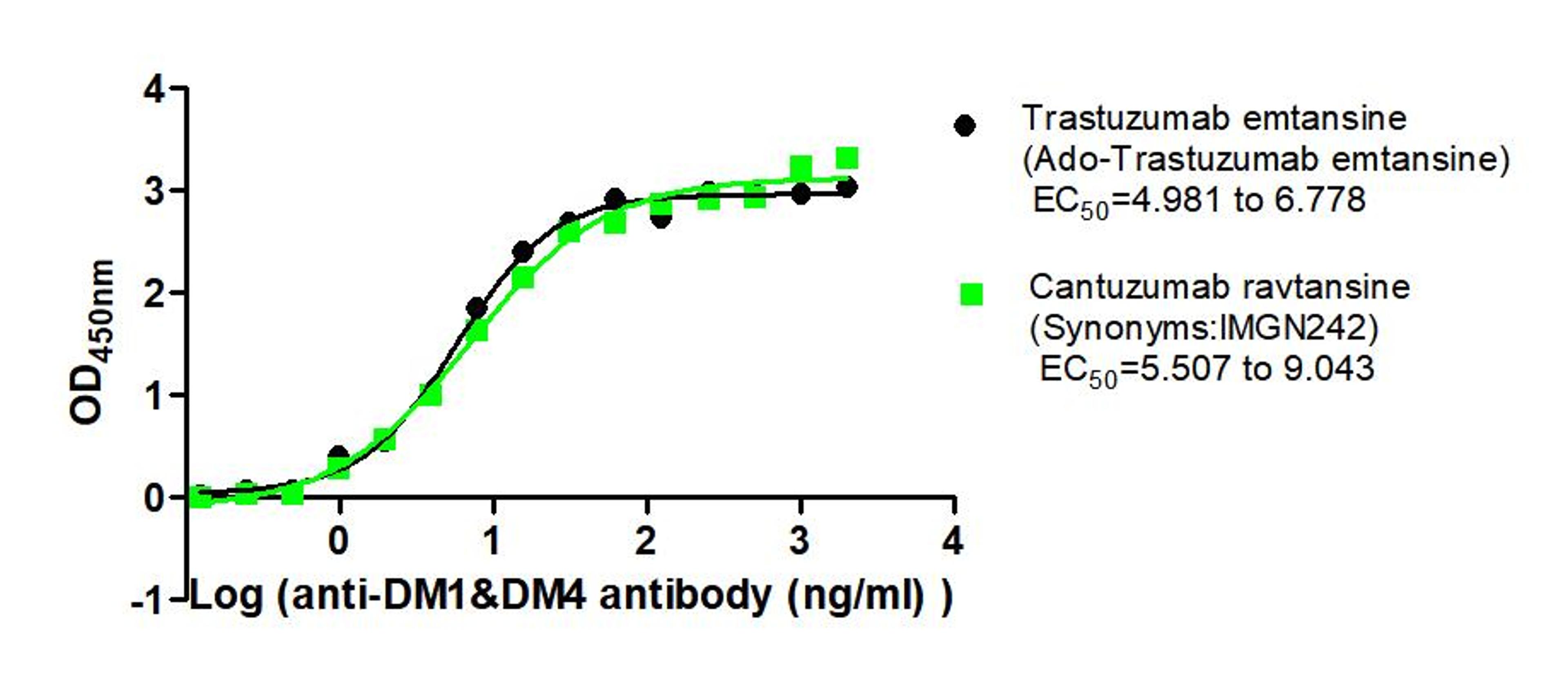 The Binding Activity of Trastuzumab emtansine (Ado-Trastuzumab emtansine) and Cantuzumab ravtansine (Synonyms:IMGN242) with Anti-DM1&DM4 antibody. Activity: Measured by its binding ability in a functional ELISA. Immobilized Trastuzumab emtansine (Ado-Trastuzumab emtansine) and Cantuzumab ravtansine (Synonyms:IMGN242) at 2 μg/mL can bind Anti-DM1&DM4 antibody, the EC<sub>50</sub> is 4.981 to 6.7789 ng/mL and 5.507 to 9.043 ng/mL, respectively.