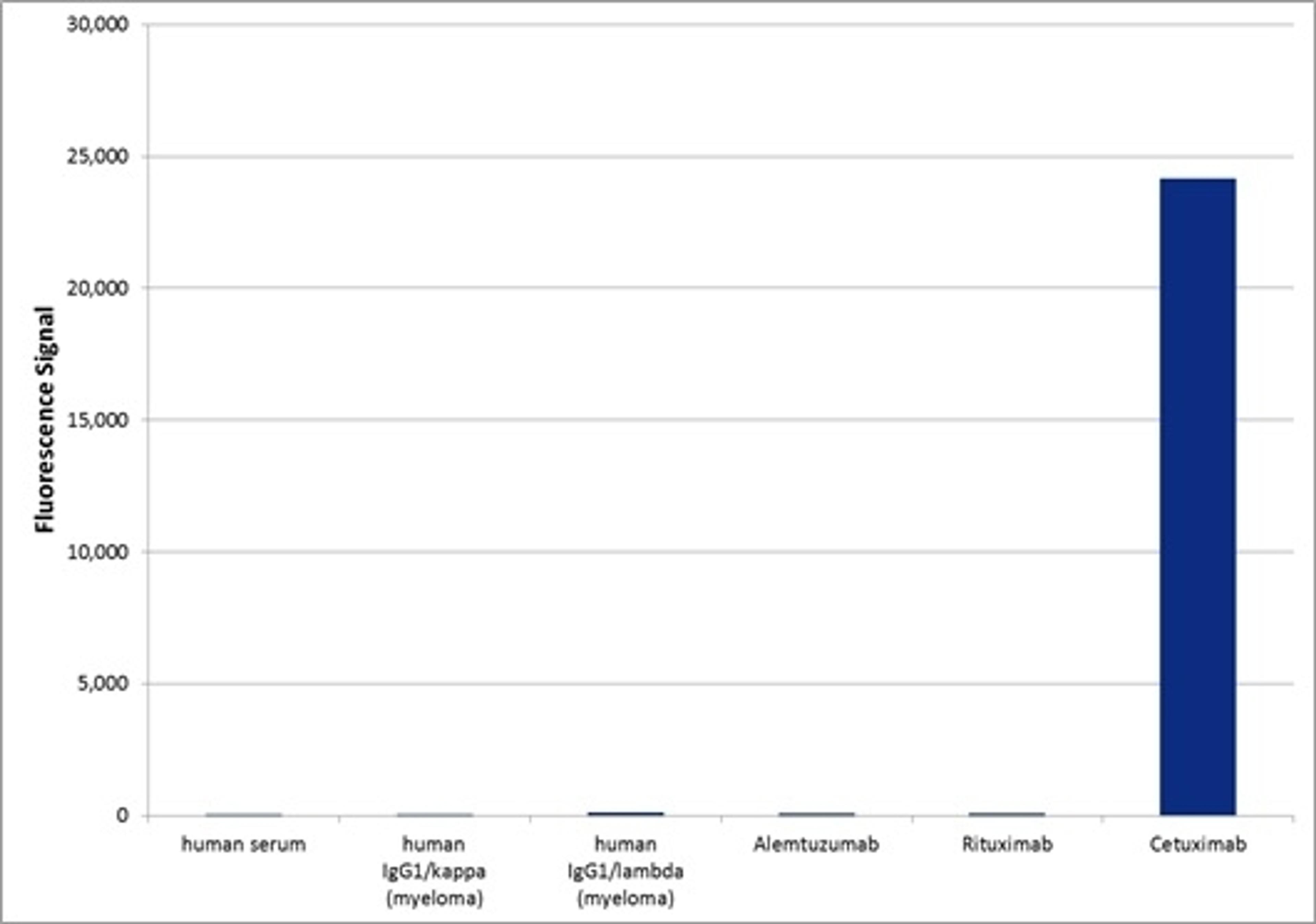 Human anti cetuximab specificity ELISA