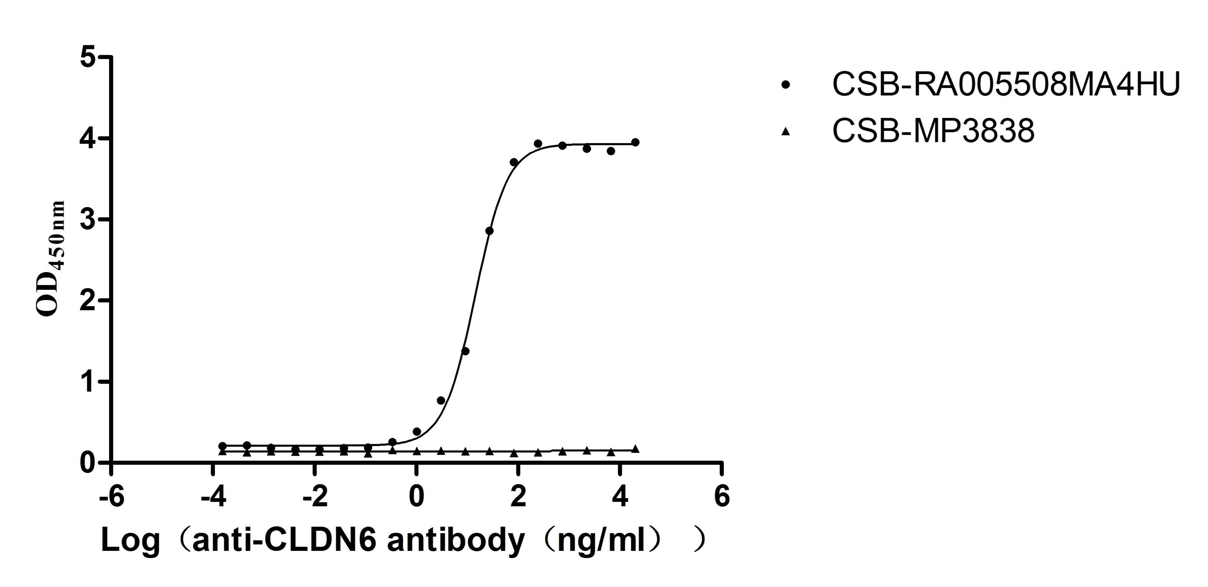 The Binding Activity of Human CLDN6 with Anti-CLDN6 recombinant antibody. Activity: Measured by its binding ability in a functional ELISA. Immobilized Human CLDN6 (CSB-MP005508HU(A4)) at 10 μg/mL can bind Anti-CLDN6 recombinant antibody. The EC<sub>50</sub> is 12.95-16.18 ng/mL. The VLPs (CSB-MP3838) is negative control.