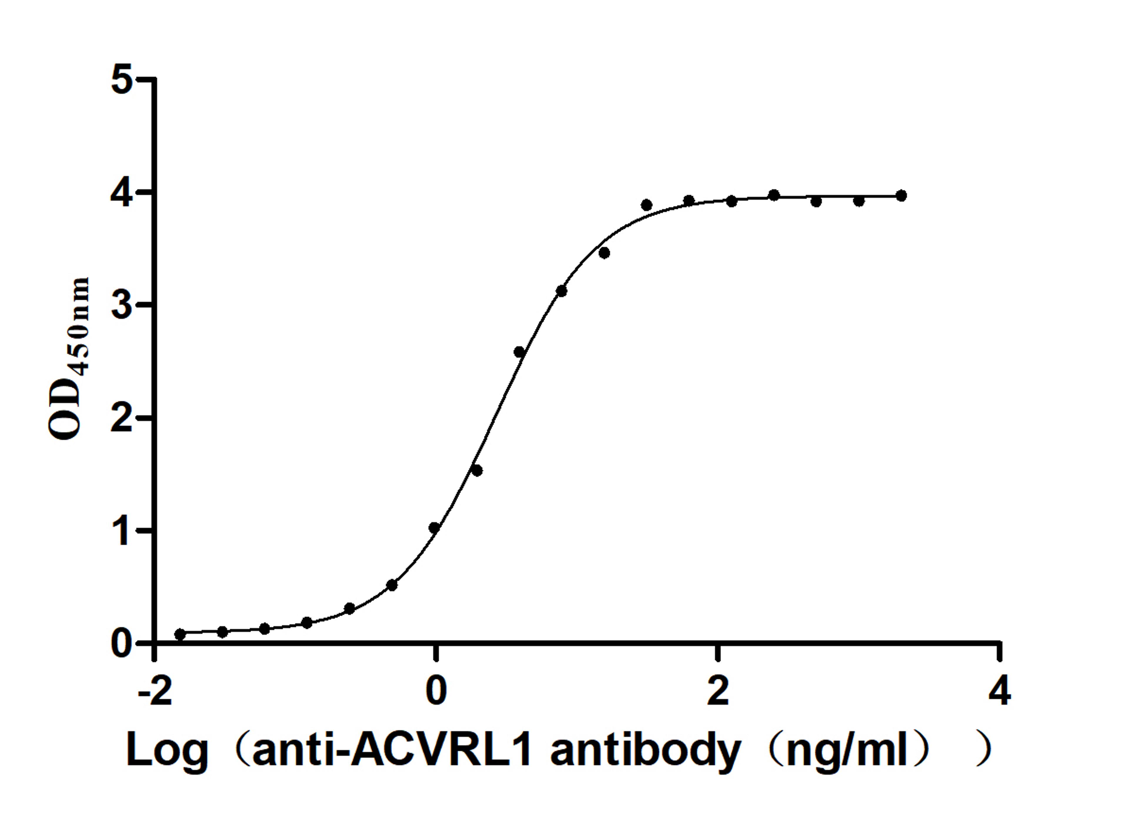 The Binding Activity of Human ACVRL1 with Anti-ACVRL1 recombinant antibody. Activity: Measured by its binding ability in a functional ELISA. Immobilized Human ACVRL1(CSB-BP001262HU1) at 2 μg/mL can bind Anti-ACVRL1 recombinant antibody, the EC<sub>50</sub> is 2.417-2.971ng/mL.
