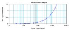 To detect hVaspin by sandwich ELISA (using 100 ul/well antibody solution) a concentration of 0.5 - 2.0 ug/ml of this antibody is required. This antigen affinity purified antibody, in conjunction with ProSci’s Biotinylated Anti-Human Vaspin (38-184) as a d