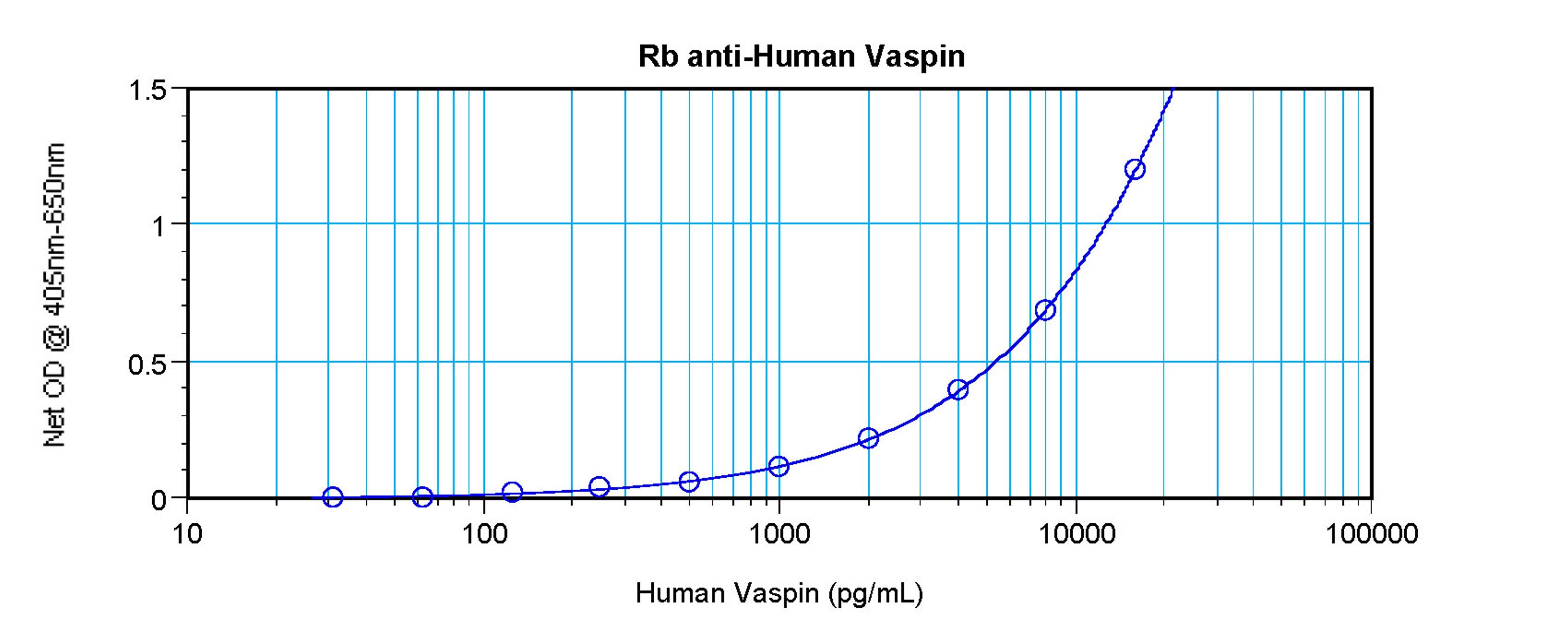 To detect hVaspin by sandwich ELISA (using 100 ul/well antibody solution) a concentration of 0.5 - 2.0 ug/ml of this antibody is required. This antigen affinity purified antibody, in conjunction with ProSci’s Biotinylated Anti-Human Vaspin (38-184) as a d