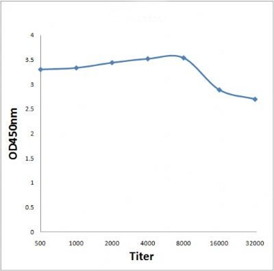 Line graph illustrates about the Ag-Ab reactions using different concentrations of antigen and serial dilutions of Dlx1 antibody