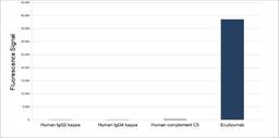 Human Anti-Eculizumab Antibody specificity ELISA