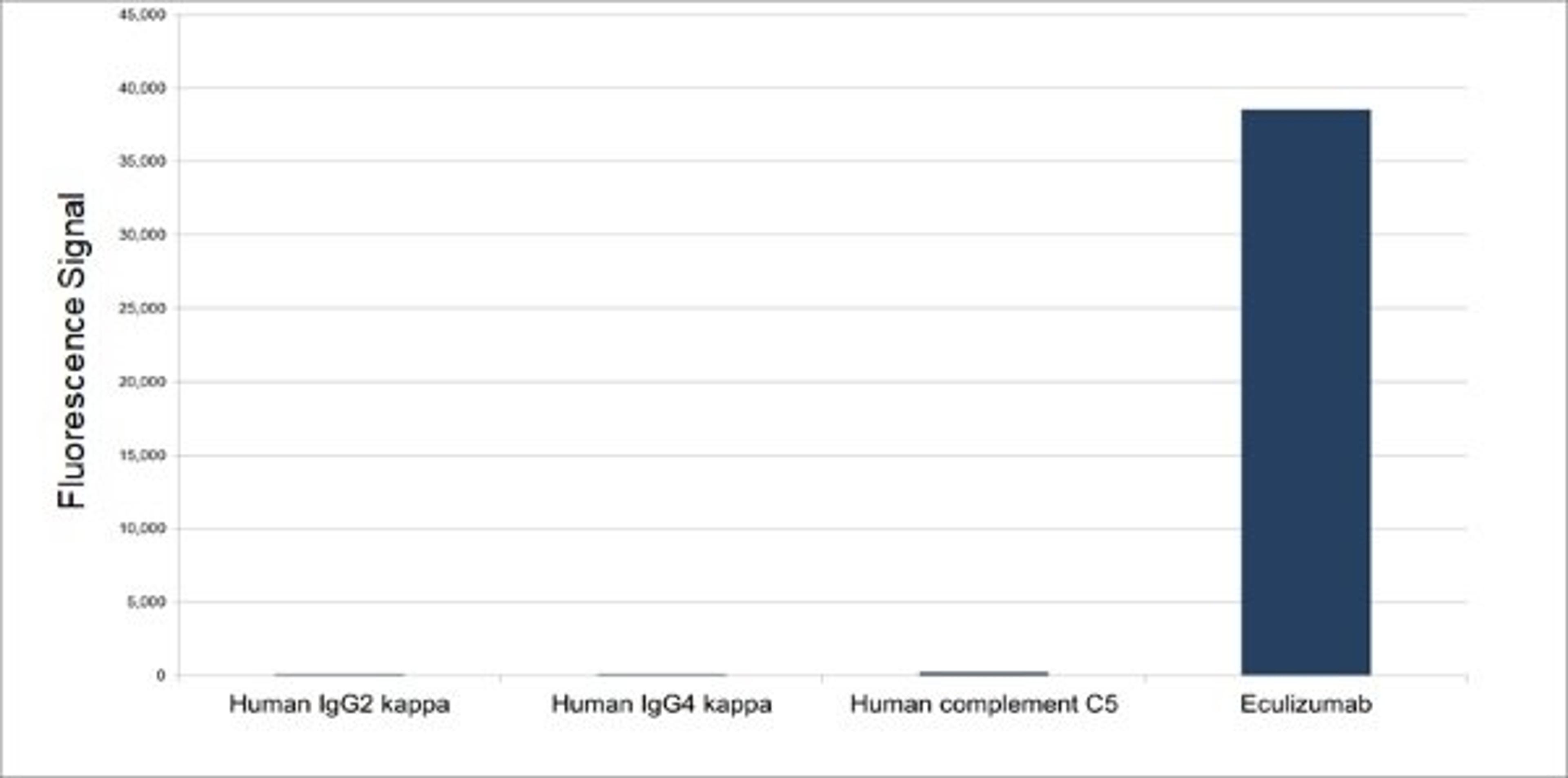 Human Anti-Eculizumab Antibody specificity ELISA