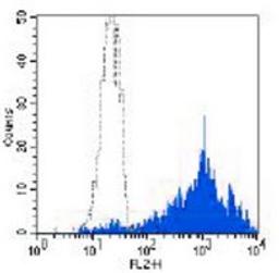 Flow cytometric analysis of human platelet using CD9 antibody (PE)