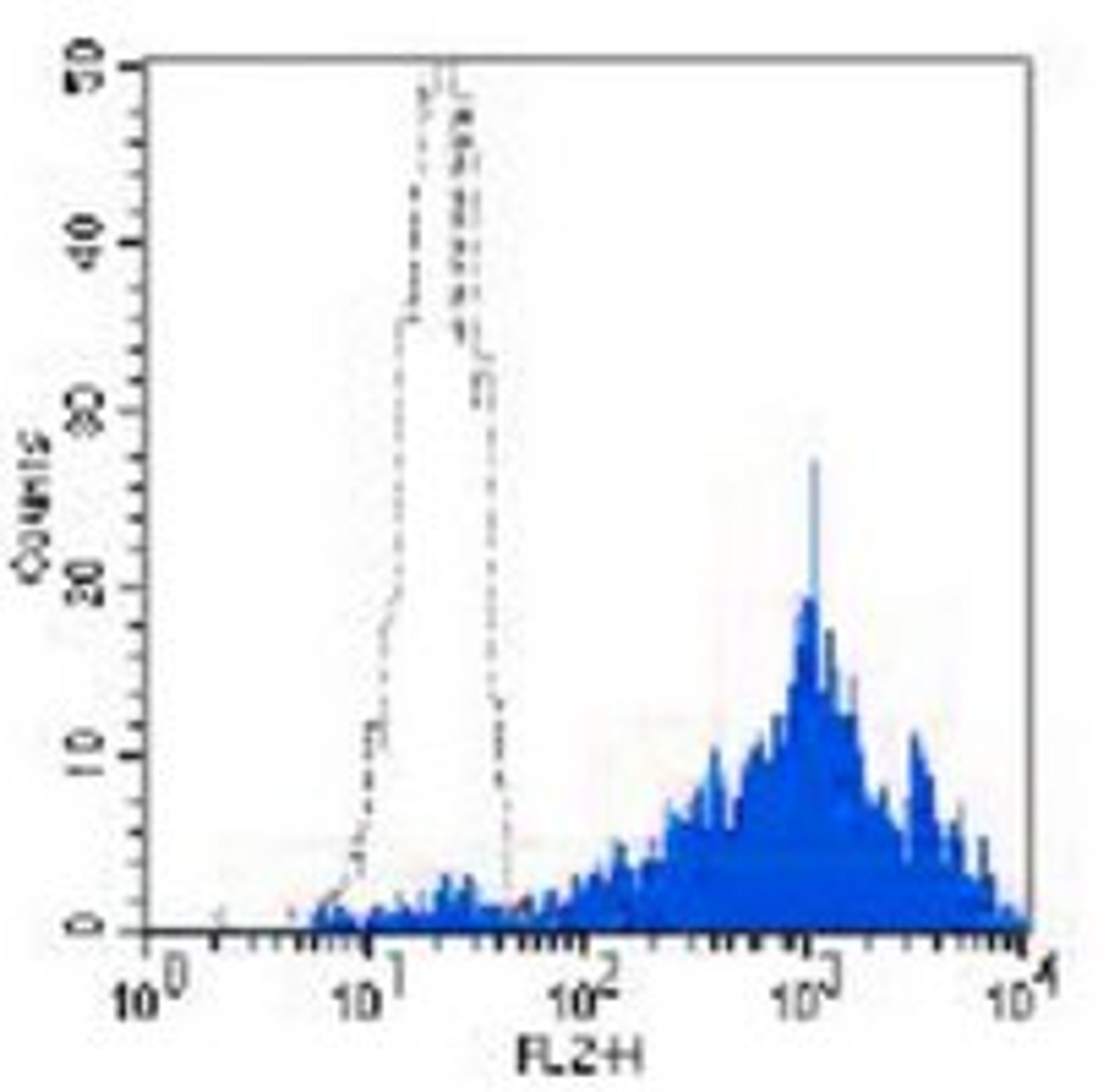 Flow cytometric analysis of human platelet using CD9 antibody (PE)