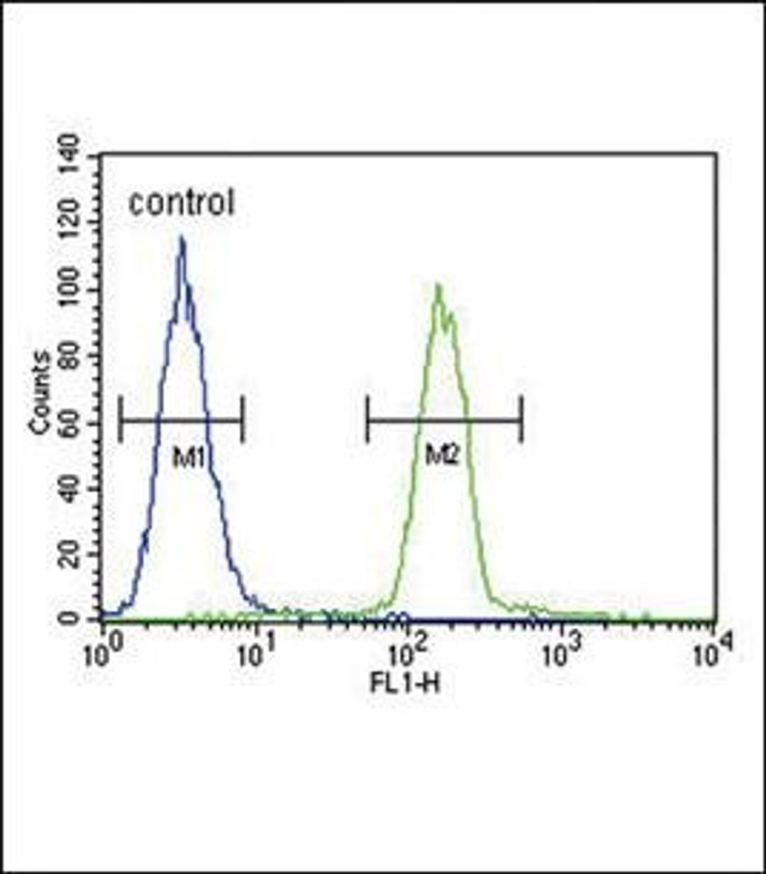 Flow cytometric analysis of A375 cells using Tyrosinase antibody (primary antibody dilution at: 1:10-50)