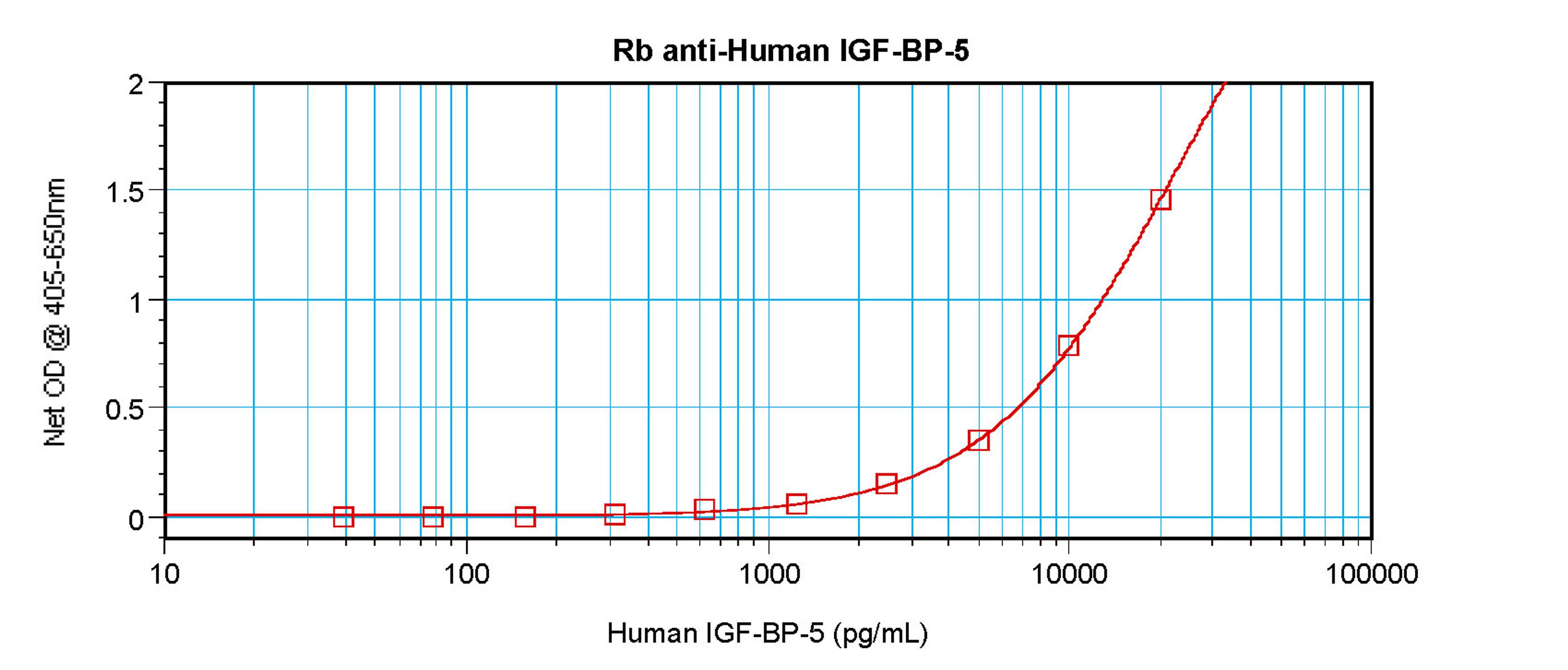 To detect hIGF-BP5 by sandwich ELISA (using 100 ul/well antibody solution) a concentration of 0.5 - 2.0 ug/ml of this antibody is required. This antigen affinity purified antibody, in conjunction with ProSci’s Biotinylated Anti-Human IGF-BP5 (38-154) as a