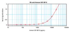 To detect hIGF-BP5 by sandwich ELISA (using 100 ul/well antibody solution) a concentration of 0.5 - 2.0 ug/ml of this antibody is required. This antigen affinity purified antibody, in conjunction with ProSci’s Biotinylated Anti-Human IGF-BP5 (38-154) as a