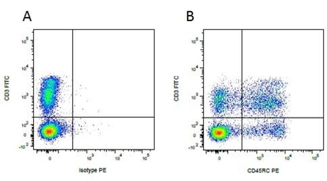 Figure A. FITC conjugated mouse anti porcine CD3. Figure B. FITC conjugated mouse anti porcine.