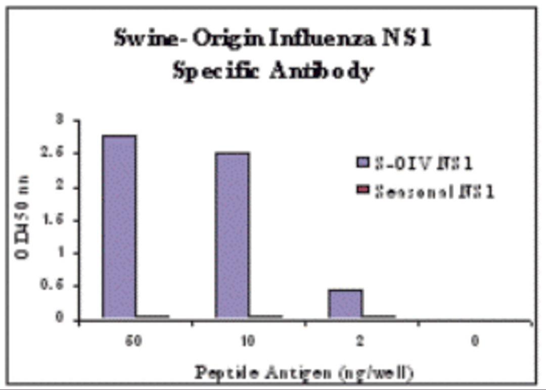 ELISA results using Swine H1N1 Nonstructural Protein 1 antibody at 1 μg/mL and the blocking and corresponding peptides at 60, 10, 2 and 0 ng/mL.