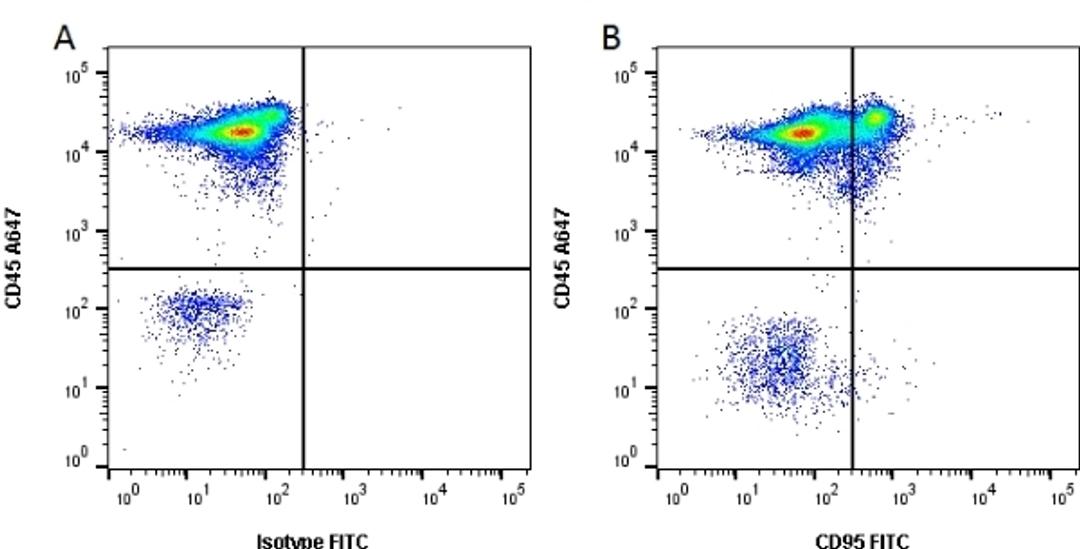 Figure A. Mouse anti Human CD45. Figure B. Mouse anti Human CD45 and Mouse anti Human CD95