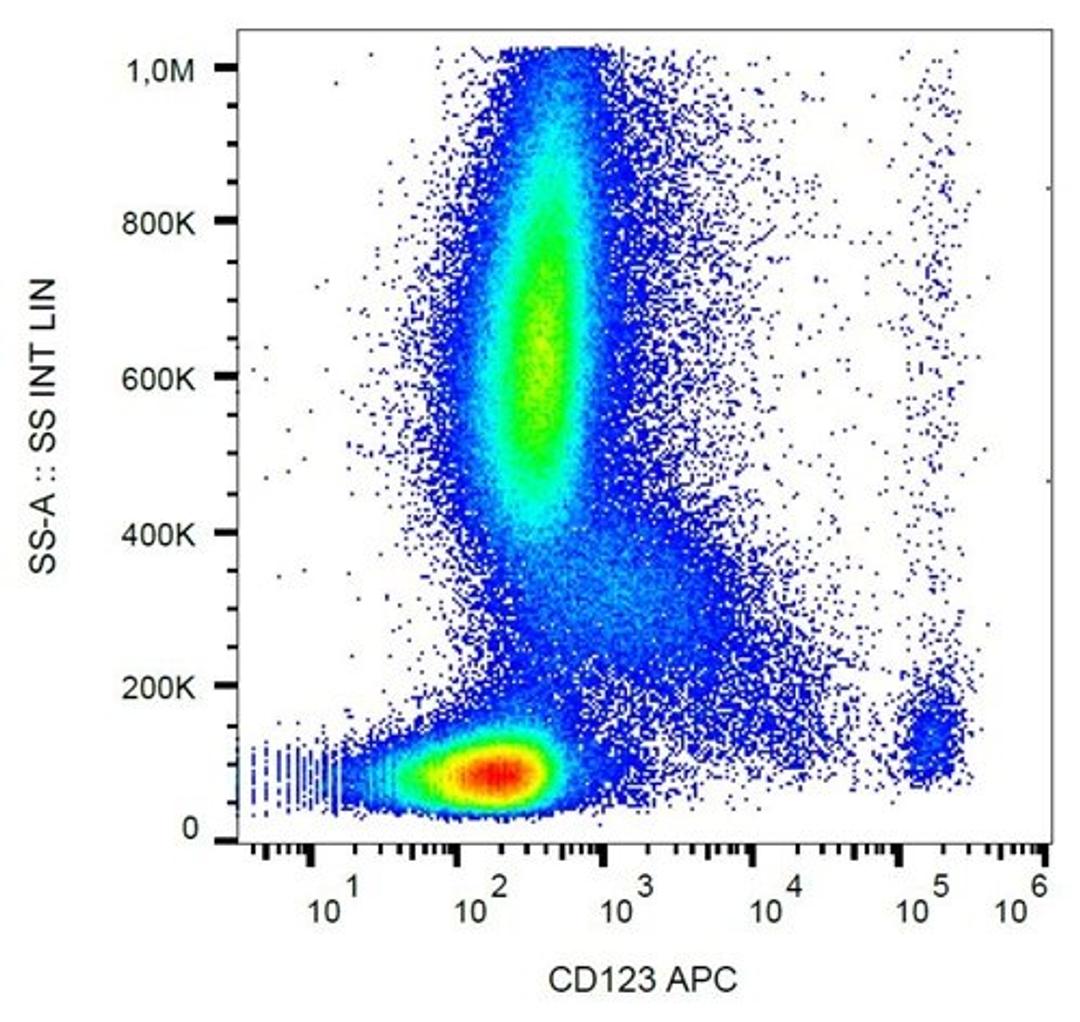 Flow cytometric analysis of human peripheral blood cells using CD123 antibody (APC)