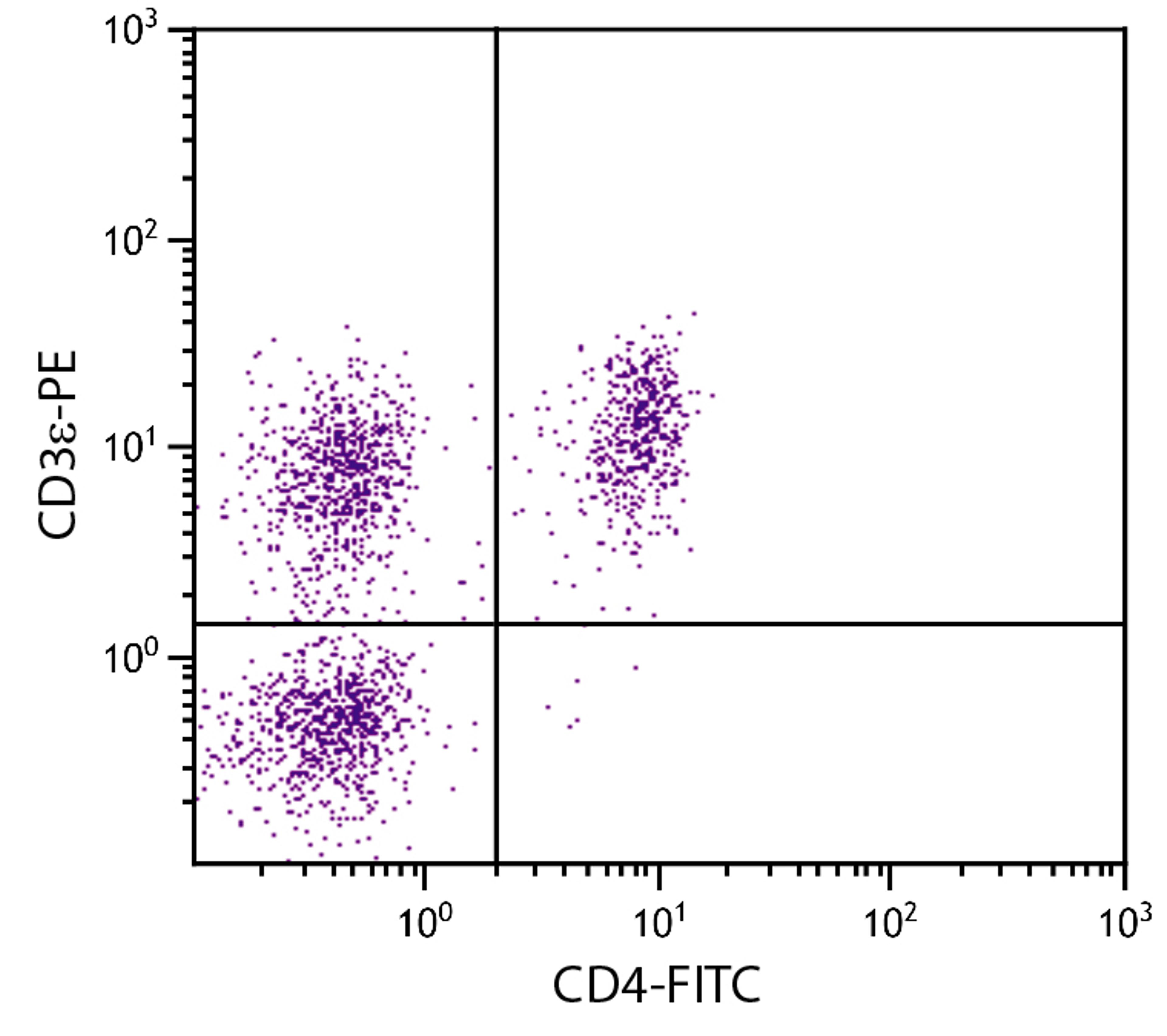 Porcine peripheral blood lymphocytes were stained with Mouse Anti-Porcine CD3?-PE (Cat. No. 99-141) and Mouse Anti-Porcine CD4-FITC .