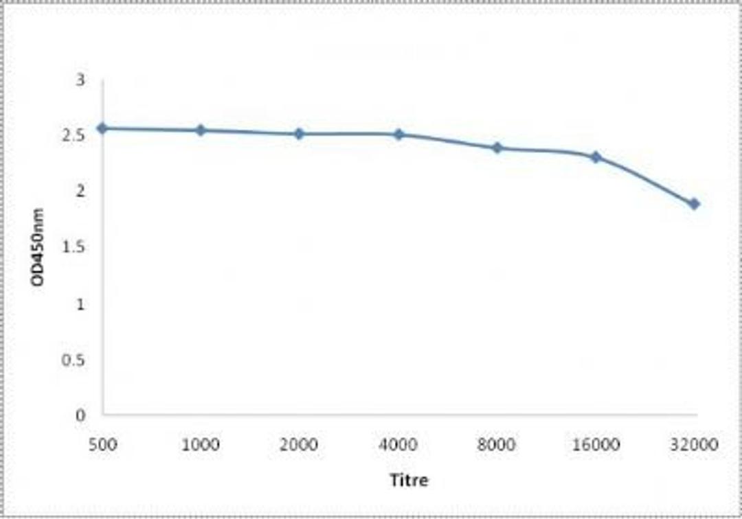 Line graph illustrates about the Ag-Ab reactions using different concentrations of antigen and serial dilutions of TNFRSF18 antibody