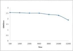 Line graph illustrates about the Ag-Ab reactions using different concentrations of antigen and serial dilutions of TNFRSF18 antibody