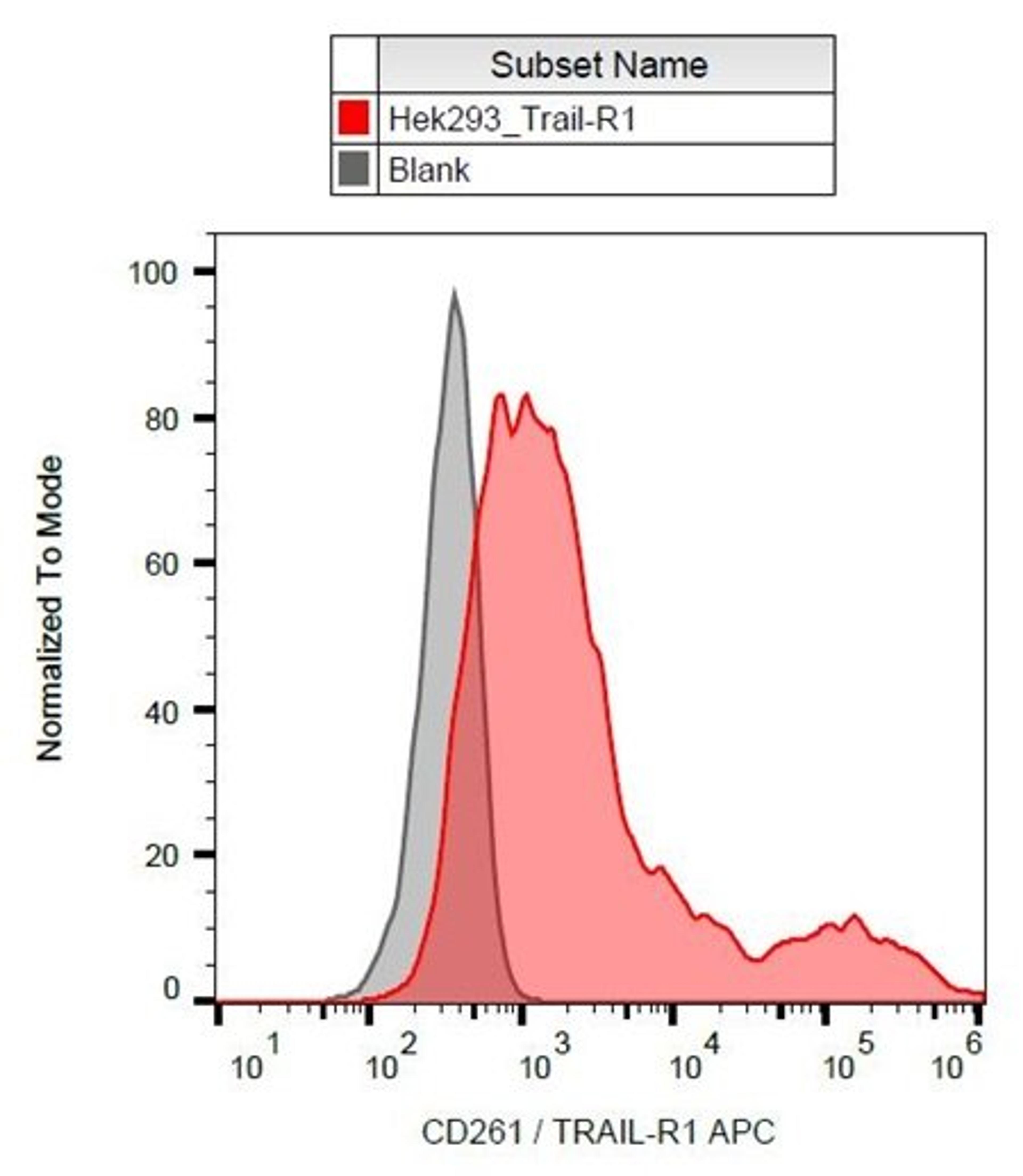 Flow cytometric analysis of HEK-293 cells using CD261 antibody (APC)