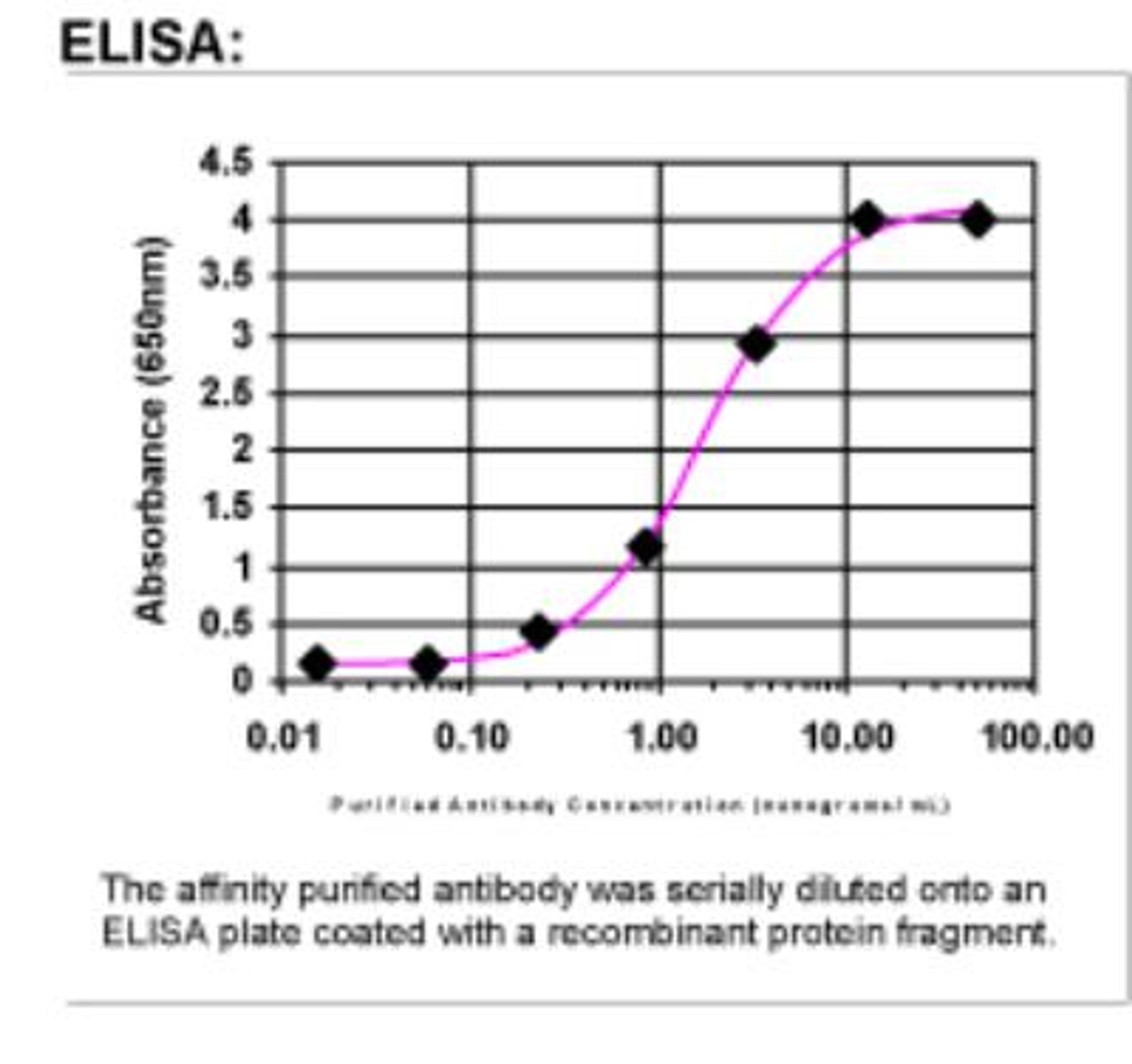 ELISA: DEPDC1A Antibody [26630002]