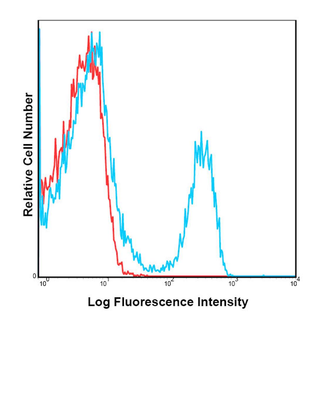 C57Bl/6 splenocytes were stained with FITC 145-2C11 with relevant isotype control in Red.