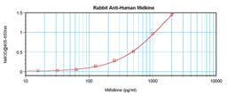 To detect hMidkine by sandwich ELISA (using 100 ul/well antibody solution) a concentration of 0.5 - 2.0 ug/ml of this antibody is required. This antigen affinity purified antibody, in conjunction with ProSci’s Biotinylated Anti-Human Midkine (XP-5230Bt) a