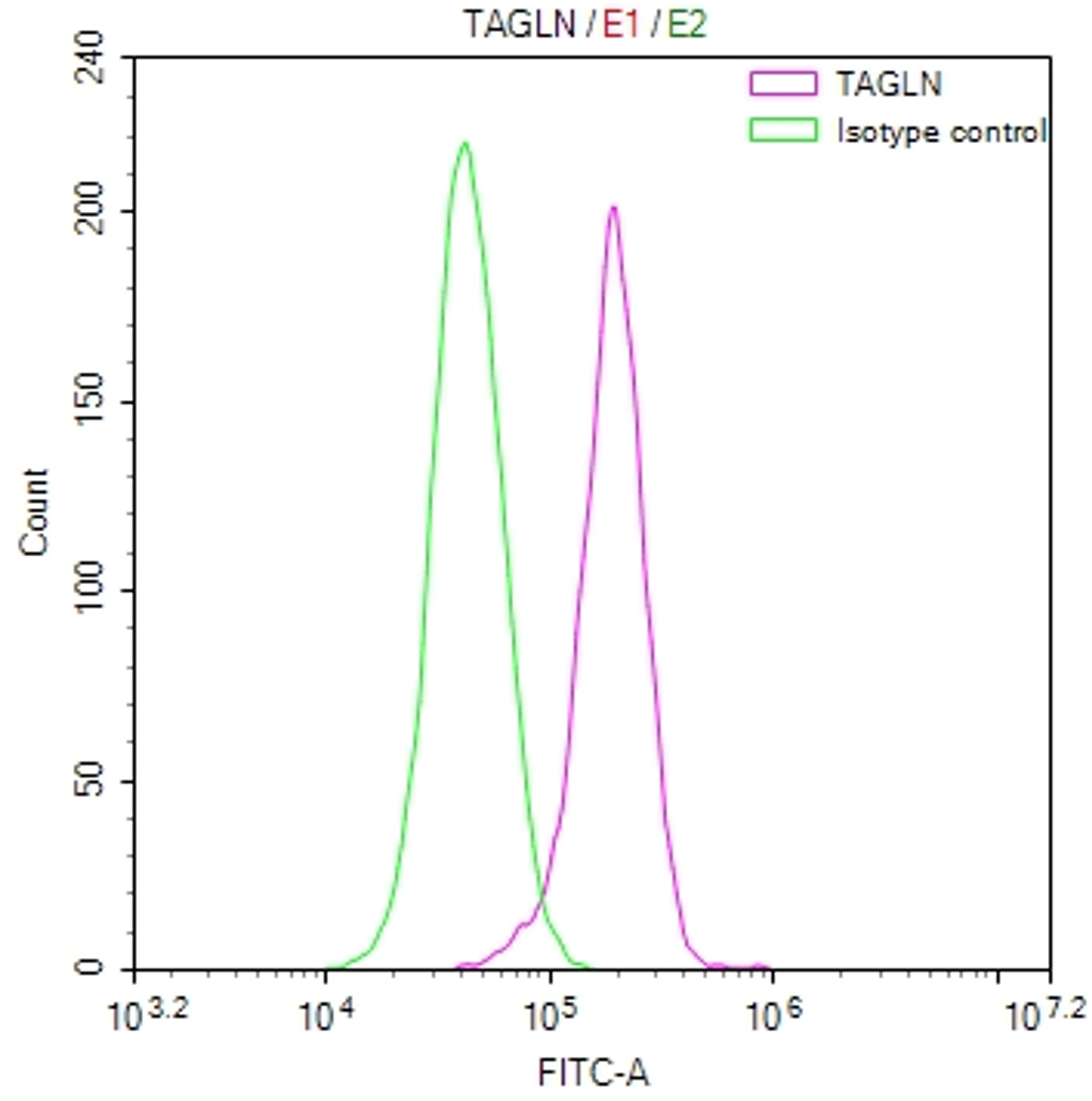 Overlay Peak curve showing Hela cells stained with CSB-RA023105MA1HU (red line) at 1:200. The cells were fixed in 4% formaldehyde and permeated by 0.2% TritonX-100. Then 10% normal goat serum to block non-specific protein-protein interactions followed by the antibody (1ug/1*10<sup>6</sup>cells) for 45min at 4℃. The secondary antibody used was FITC-conjugated Goat Anti-Mouse IgG(H+L) at 1:200 dilution for 35min at 4℃.Control antibody (green line) was mouse IgG (1ug/1*10<sup>6</sup>cells) used under the same conditions. Acquisition of >10,000 events was performed.