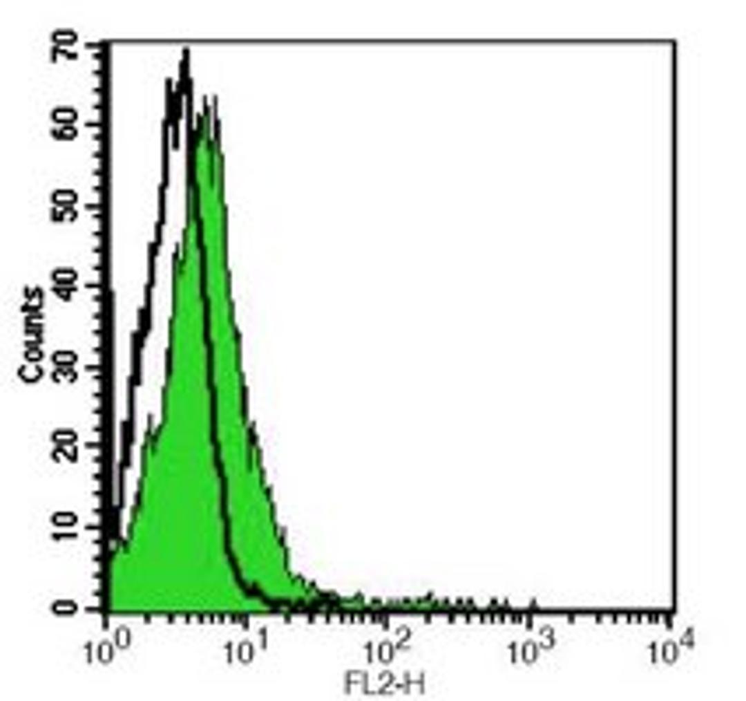 Flow cytometric analysis of human peripheral blood granulocyte using CD178 antibody