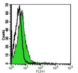 Flow cytometric analysis of human peripheral blood granulocyte using CD178 antibody