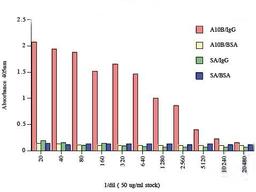 Line graph illustrates about the Ag-Ab reactions using different concentrations of antigen and serial dilutions of using M13 bacteriophage antibody