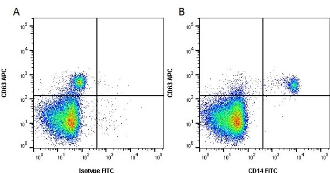 Figure A. Mouse anti Human CD63. Figure B. Mouse anti Human CD63 and Mouse anti Human CD14. 