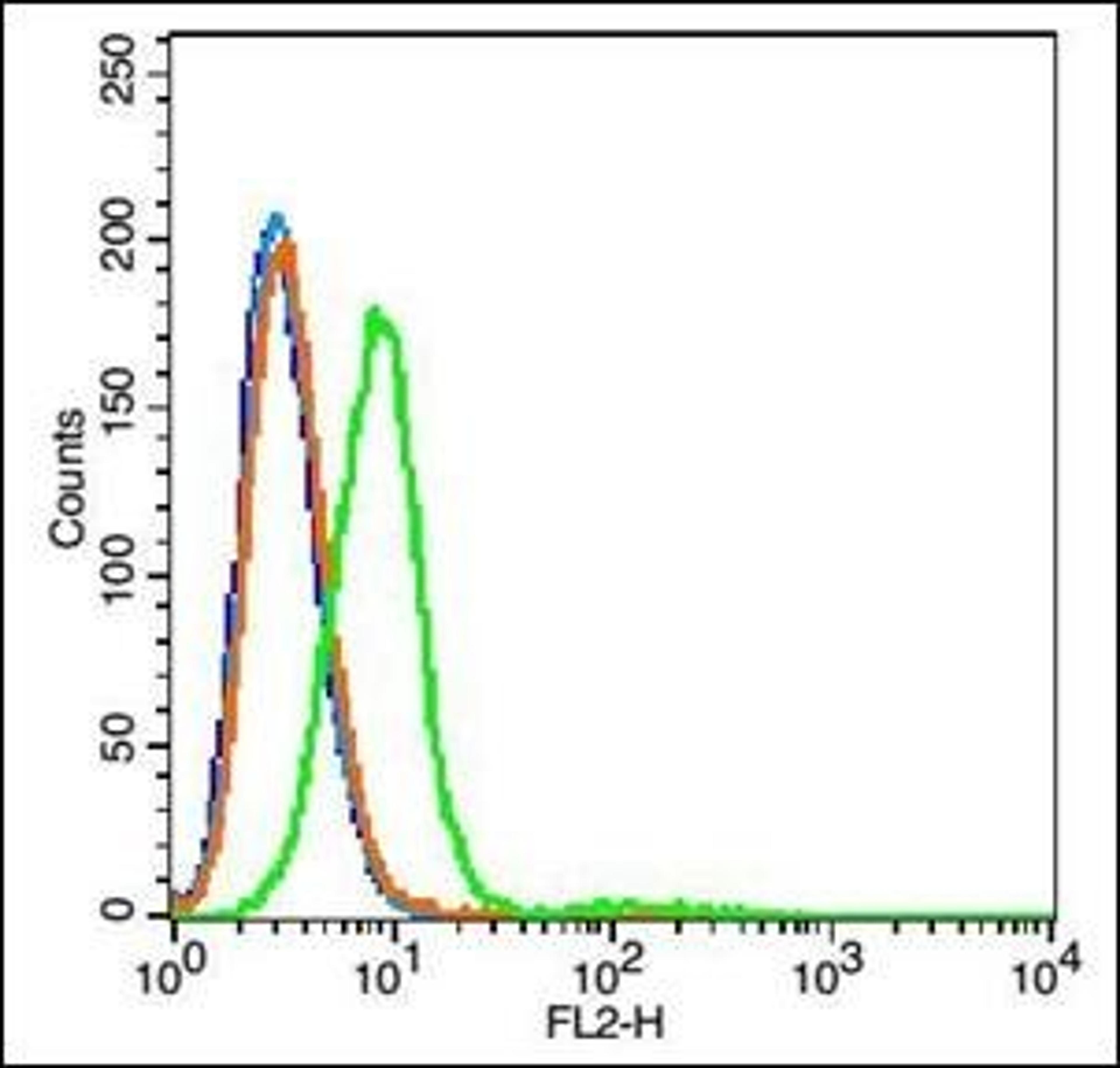 Flow cytometric analysis of Rsc96 cell using Integrin alpha 1 antibody.