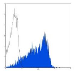 Flow cytometric analysis of human peripheral blood lymphocytes using CD55 antibody (PE)