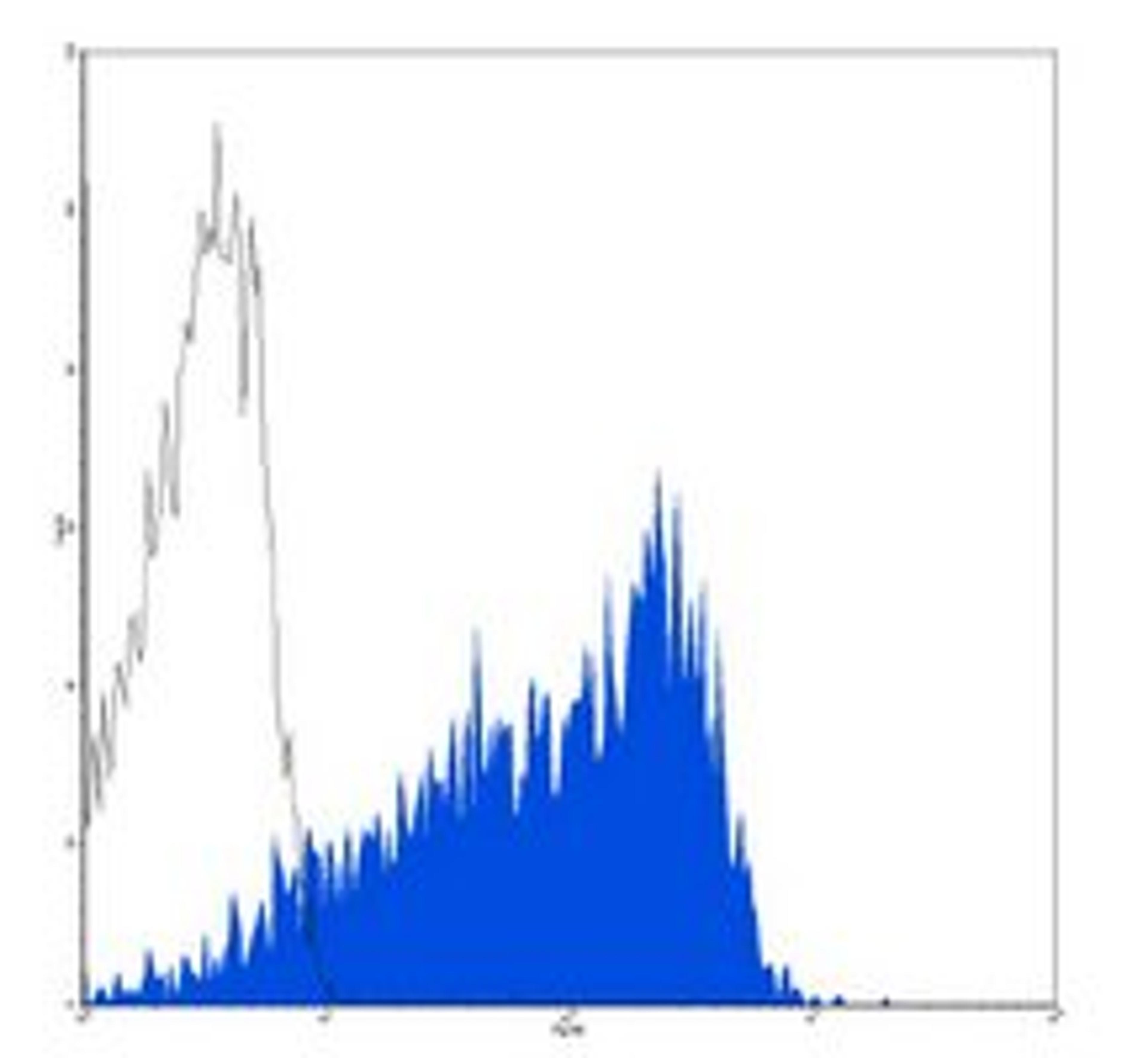 Flow cytometric analysis of human peripheral blood lymphocytes using CD55 antibody (PE)